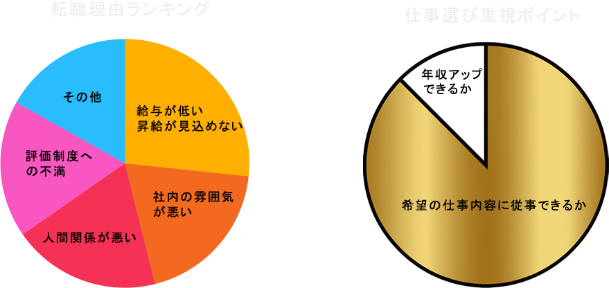 転職理由ランキング、仕事選び重視ポイント