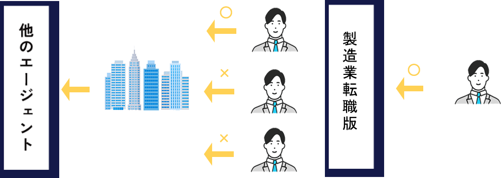 他のエージェントと製造業転職版との違い